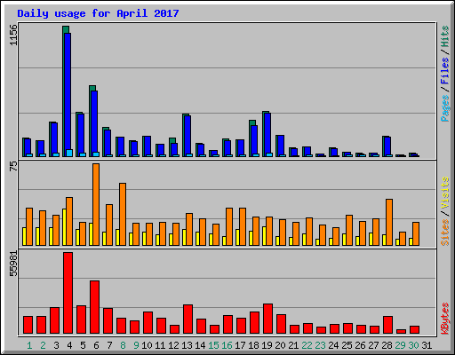 Daily usage for April 2017