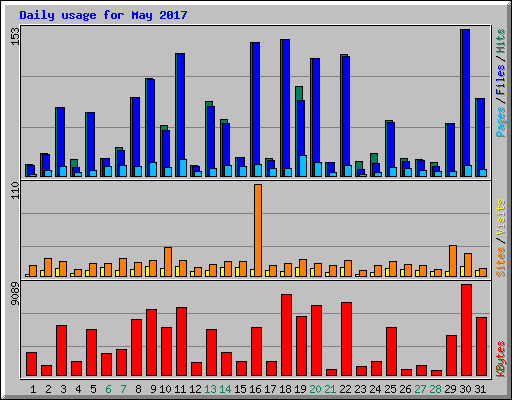 Daily usage for May 2017