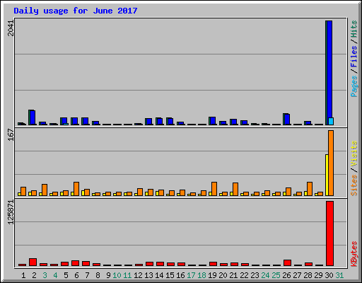 Daily usage for June 2017