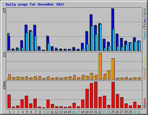 Daily usage for December 2017