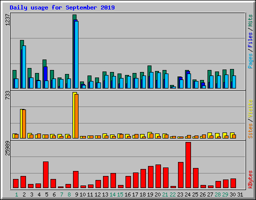 Daily usage for September 2019