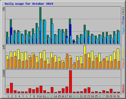 Daily usage for October 2019