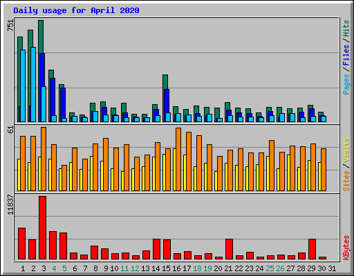 Daily usage for April 2020