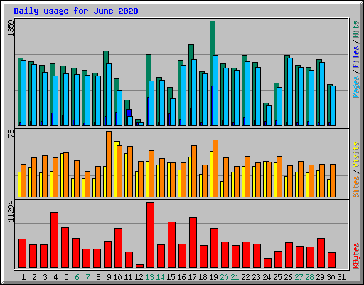 Daily usage for June 2020