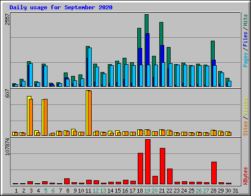 Daily usage for September 2020