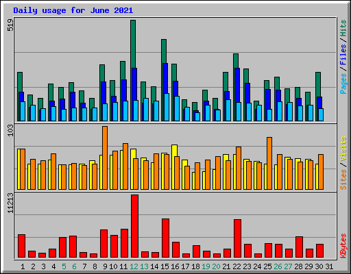 Daily usage for June 2021