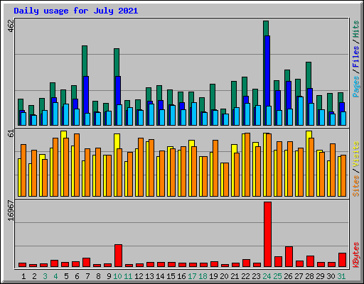 Daily usage for July 2021