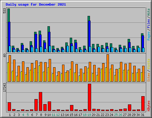 Daily usage for December 2021