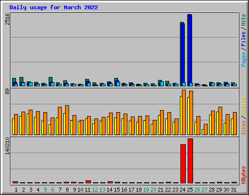 Daily usage for March 2022