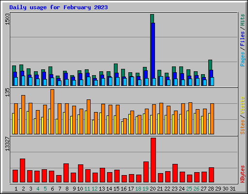 Daily usage for February 2023