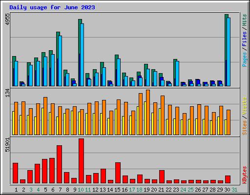 Daily usage for June 2023