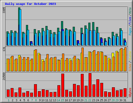 Daily usage for October 2023