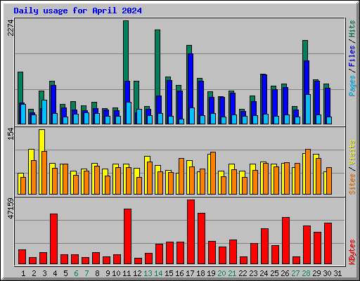 Daily usage for April 2024