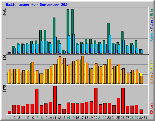 Daily usage for September 2024