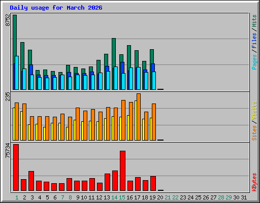 Daily usage for March 2026