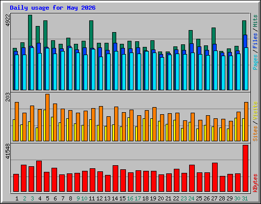 Daily usage for May 2026
