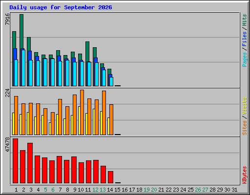 Daily usage for September 2026