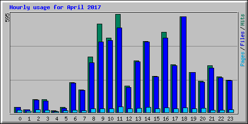 Hourly usage for April 2017