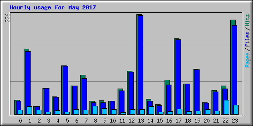 Hourly usage for May 2017