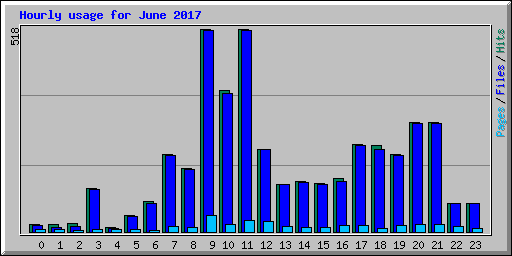 Hourly usage for June 2017
