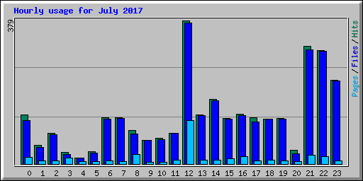 Hourly usage for July 2017
