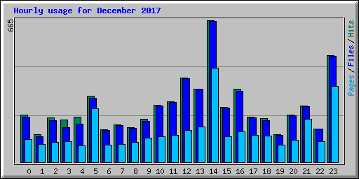 Hourly usage for December 2017