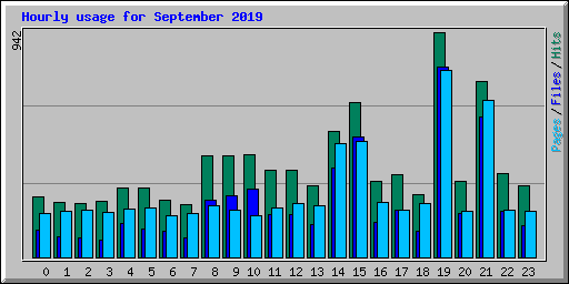 Hourly usage for September 2019
