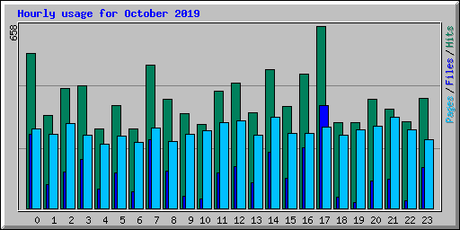 Hourly usage for October 2019