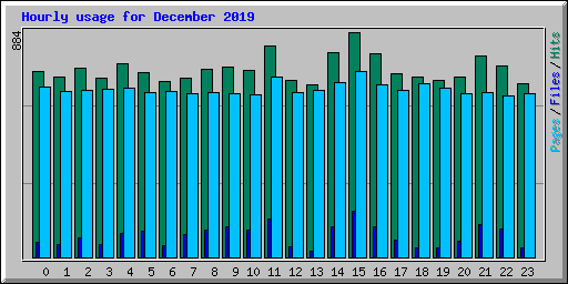 Hourly usage for December 2019