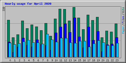 Hourly usage for April 2020