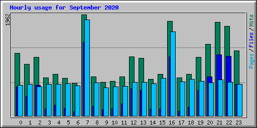 Hourly usage for September 2020