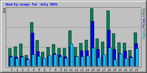 Hourly usage for July 2021
