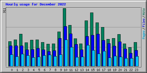Hourly usage for December 2022