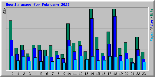 Hourly usage for February 2023