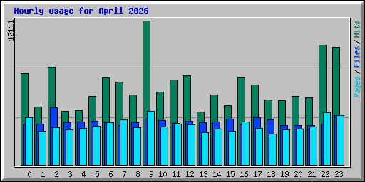 Hourly usage for April 2026